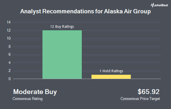 Analyst Recommendations for Alaska Air Group (NYSE:ALK)