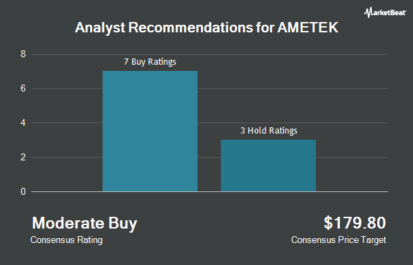 Analyst Recommendations for AMETEK (NYSE:AME)
