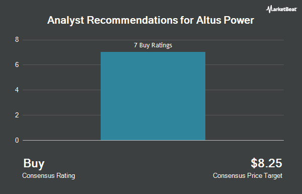 Analyst Recommendations for Altus Power (NYSE:AMPS)