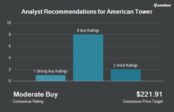 Analyst Recommendations for American Tower (NYSE:AMT)