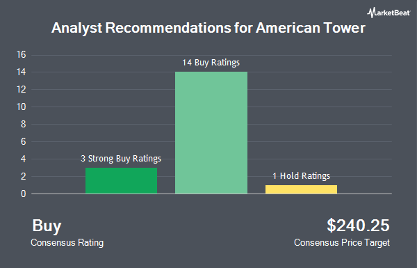 Analyst Recommendations for American Tower (NYSE:AMT)