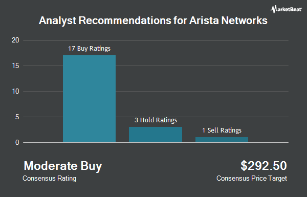 Analyst Recommendations for Arista Networks (NYSE:ANET)