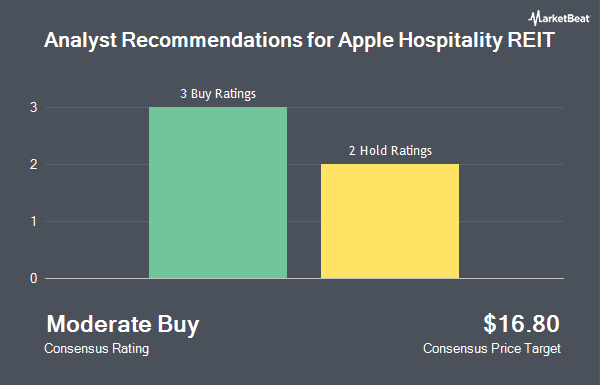 Analyst Recommendations for Apple Hospitality REIT (NYSE:APLE)