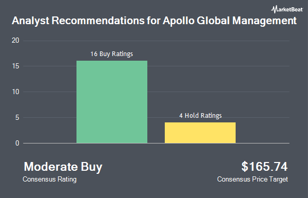 Analyst Recommendations for Apollo Global Management (NYSE:APO)