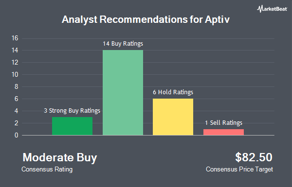 Analyst Recommendations for Aptiv (NYSE:APTV)