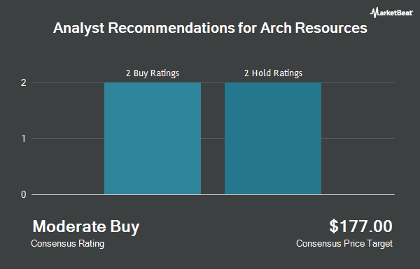 Analyst Recommendations for Arch Coal (NYSE:ARCH)