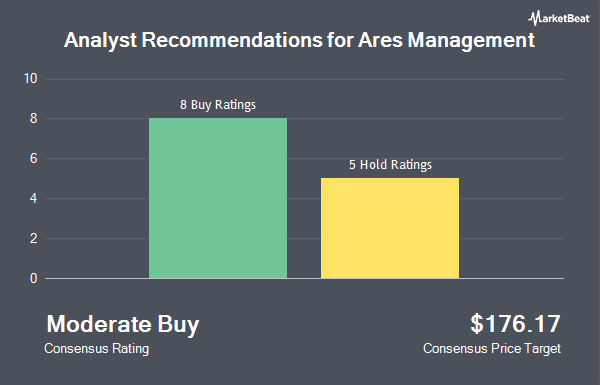 Analyst Recommendations for Ares Management (NYSE:ARES)