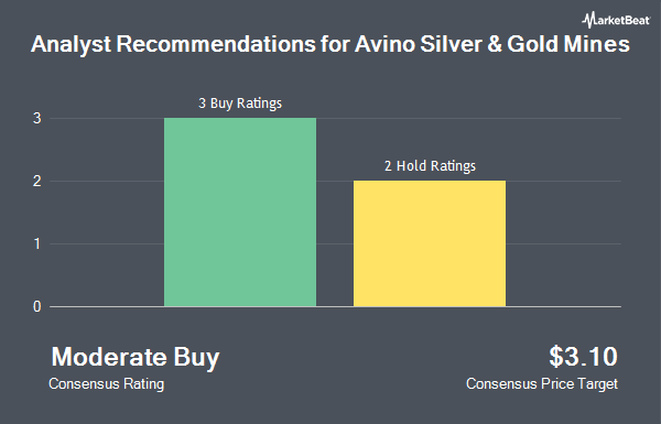 Analyst Recommendations for Avino Silver & Gold Mines (NYSE:ASM)