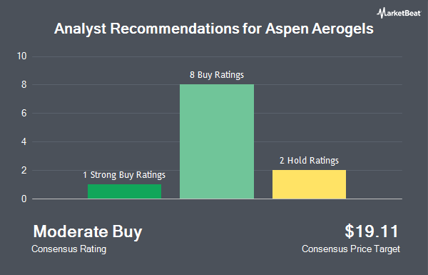 Analyst Recommendations for Aspen Aerogels (NYSE:ASPN)