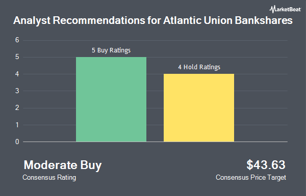 Analyst Recommendations for Atlantic Union Bankshares (NYSE:AUB)