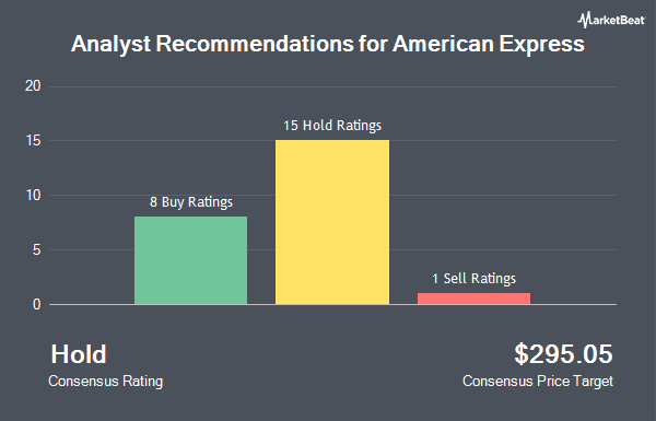 Analyst Recommendations for American Express (NYSE:AXP)