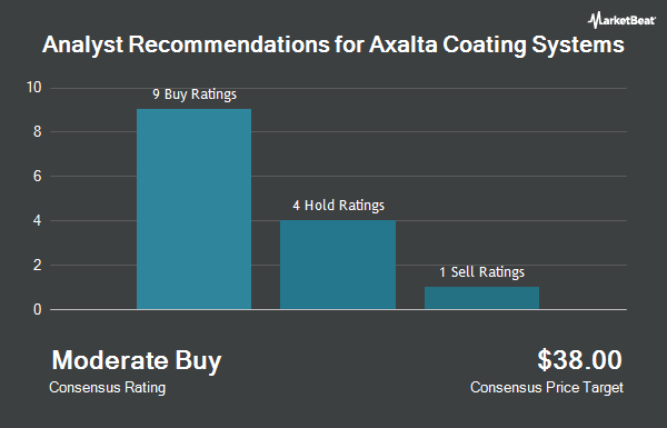 Analyst Recommendations for Axalta Coating Systems (NYSE: AXTA)