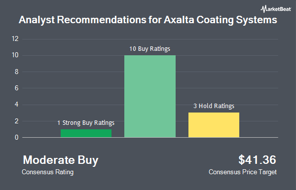 Analyst Recommendations for Axalta Coating Systems (NYSE:AXTA)