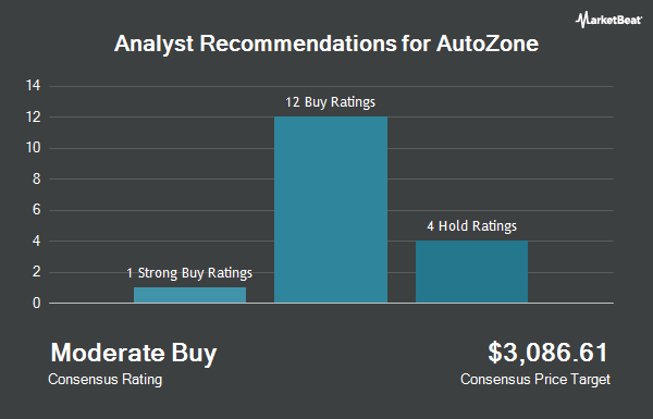 Analyst Recommendations for AutoZone (NYSE:AZO)