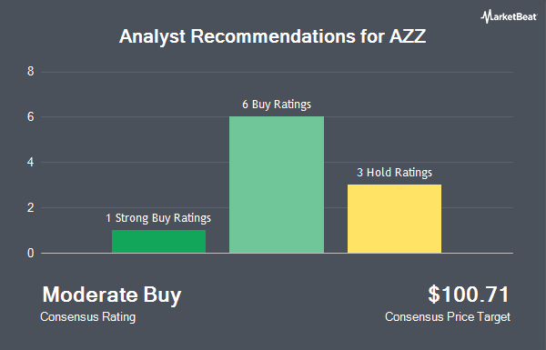 Analyst Recommendations for AZZ (NYSE:AZZ)