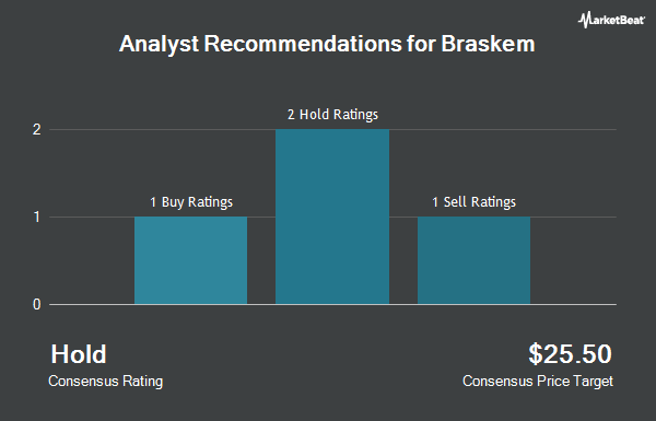 Analyst Recommendations for Braskem (NYSE:BAK)
