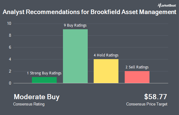 Analyst Recommendations for Brookfield Asset Management (NYSE:BAM)