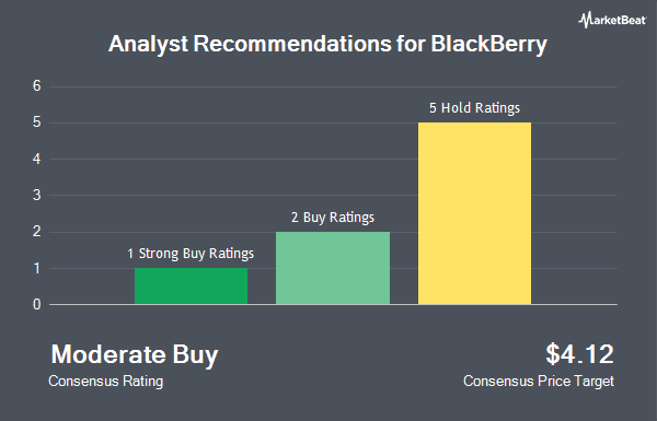 Analyst Recommendations for BlackBerry (NYSE:BB)