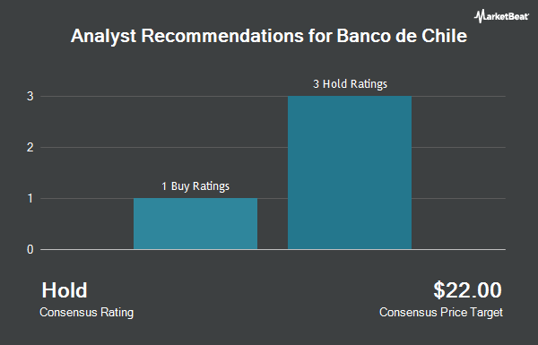 Recomendaciones de analistas para Banco de Chile (NYSE: BCH)