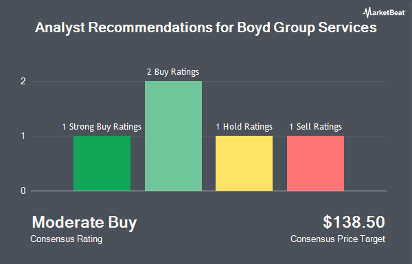 Analyst Recommendations for Boyd Group Services (NYSE:BGSI)