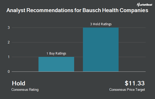 Analyst Recommendations for Bausch Health Companies (NYSE:BHC)