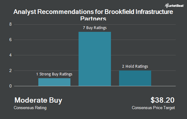 Analyst Recommendations for Brookfield Infrastructure Partners (NYSE:BIP)