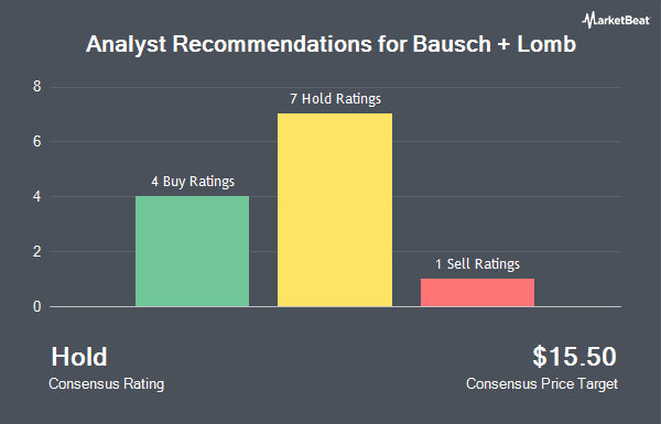 Analyst Recommendations for Bausch + Lomb (NYSE:BLCO)