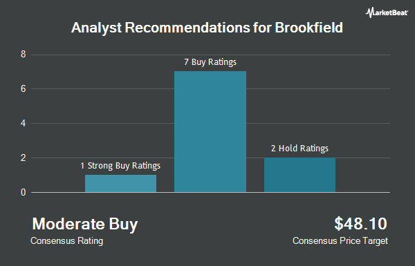 Analyst Recommendations for Brookfield (NYSE:BN)