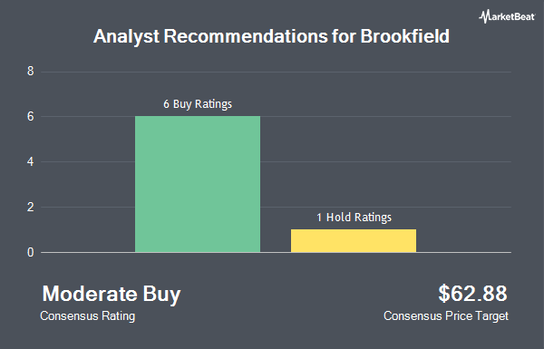 Analyst Recommendations for Brookfield (NYSE:BN)