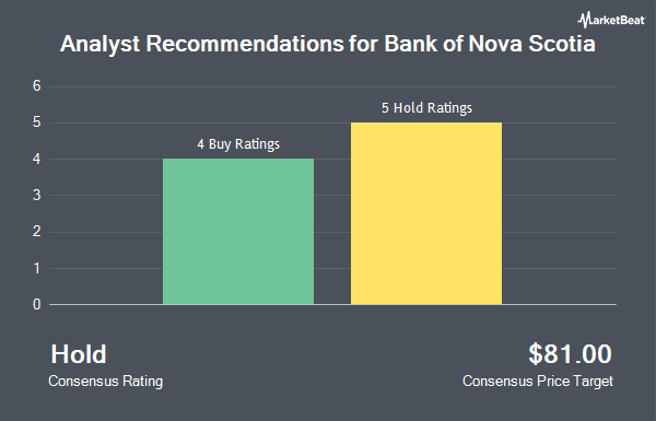 Analyst Recommendations for Bank of Nova Scotia (NYSE:BNS)