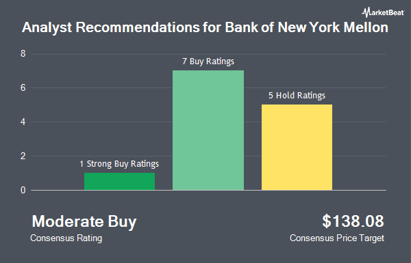 Analyst Recommendations for Bank of New York Mellon (NYSE:BNY)
