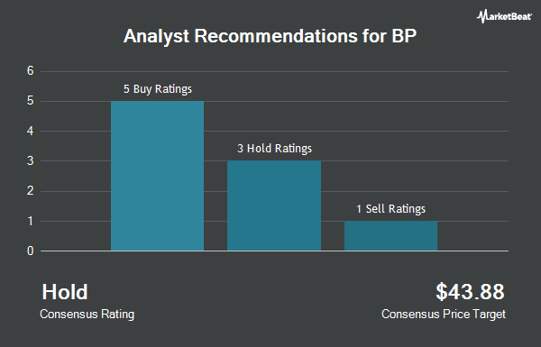 Analyst Recommendations for BP (NYSE:BP)