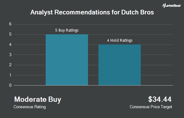 Analistenaanbevelingen voor Dutch Brothers (NYSE:BROS)