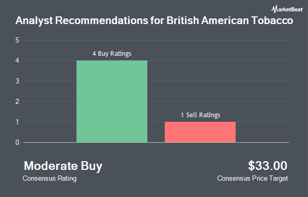 Analyst Recommendations for British American Tobacco (NYSE:BTI)