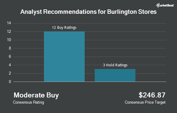 Analyst Recommendations for Burlington Stores (NYSE:BURL)