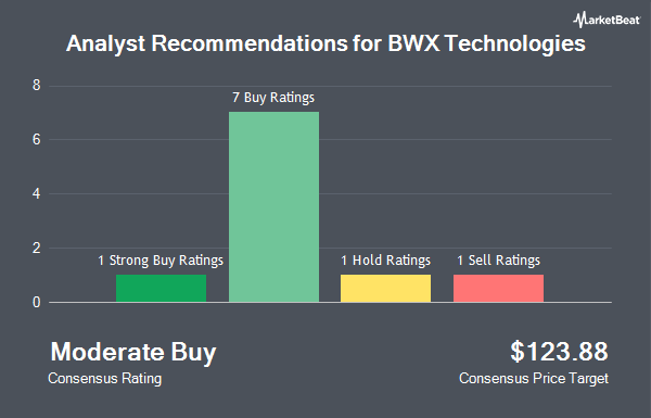 Analyst Recommendations for BWX Technologies (NYSE:BWXT)