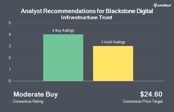 Analyst Recommendations for Blackstone Digital Infrastructure Trust (NYSE:BXDC)