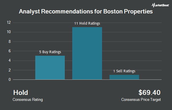 Analyst Recommendations for Boston Properties (NYSE:BXP)