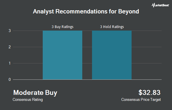 Analyst Recommendations for Beyond (NYSE:BYON)