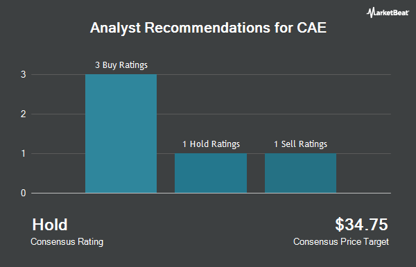 Analyst Recommendations for CAE (NYSE:CAE)