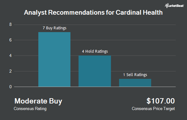 Препоръки на анализатори за Cardinal Health (NYSE:CAH)