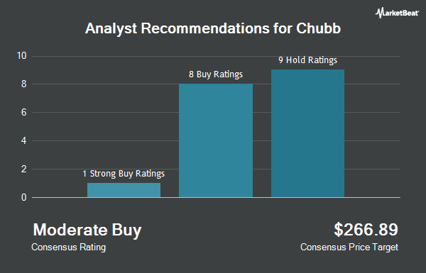 Analyst Recommendations for Chubb (NYSE:CB)