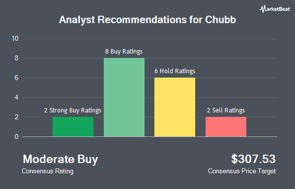 Analyst Recommendations for Chubb (NYSE:CB)