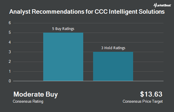 CCC (NYSE: CCCS) Analyst Recommendations