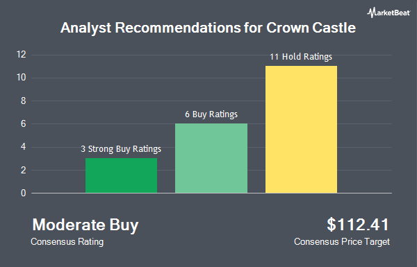 Analyst Recommendations for Crown Castle (NYSE:CCI)