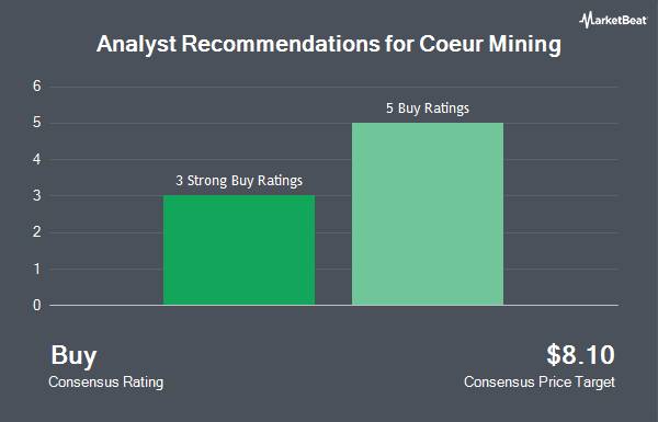 Analyst Recommendations for Coeur Mining (NYSE:CDE)