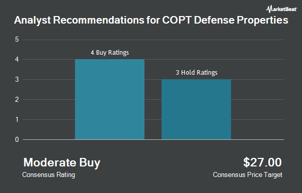 Analyst Recommendations for COPT Defense Properties (NYSE:CDP)