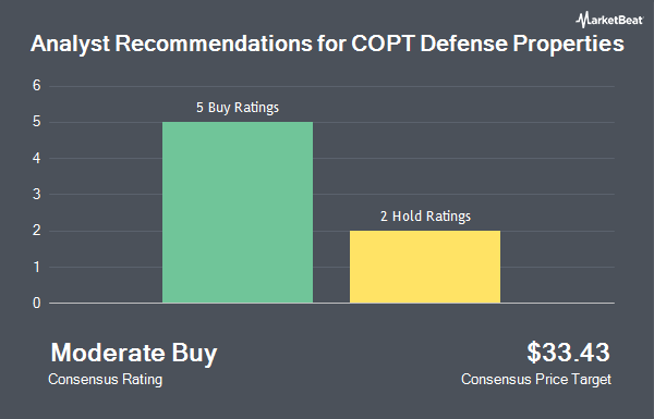 Analyst Recommendations for COPT Defense Properties (NYSE:CDP)