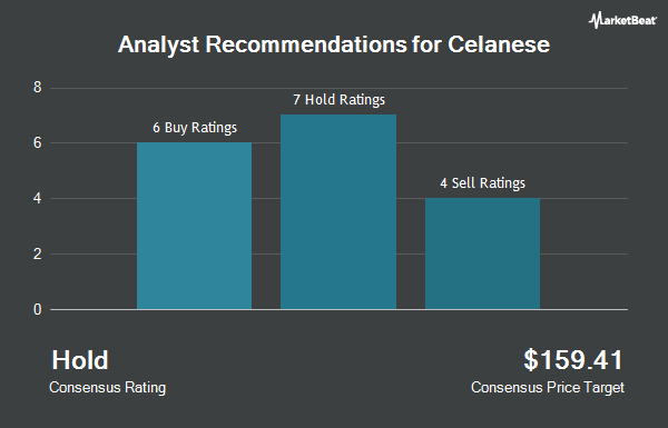 Analyst Recommendations for Celanese (NYSE:CE)