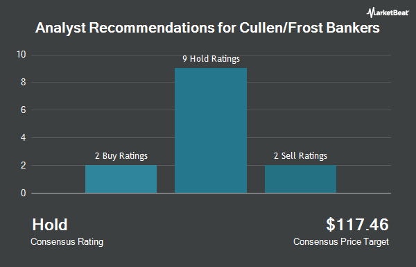 Analyst Recommendations for Cullen/Frost Bankers (NYSE:CFR)